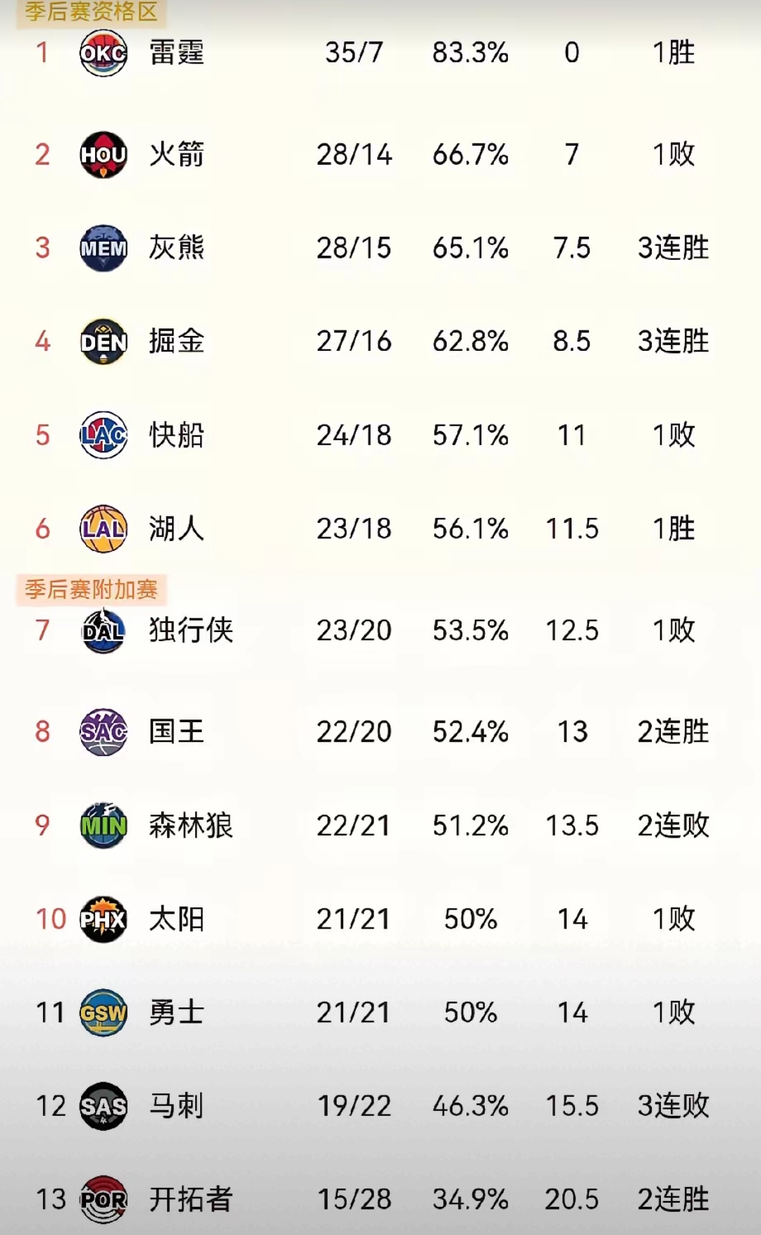 开拓者再战队史最佳战绩，士气大振的简单介绍